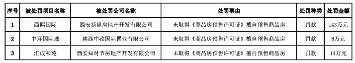 西安三房产项目无证被罚 其中一家被罚143万