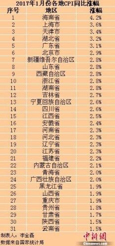 【今日焦点文字列表】【即时快讯】海南1月CPI同比涨幅全国最高 迈入4时代