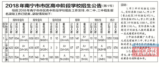 南宁二中三中录取工作结束 66名全A+考生选了三中