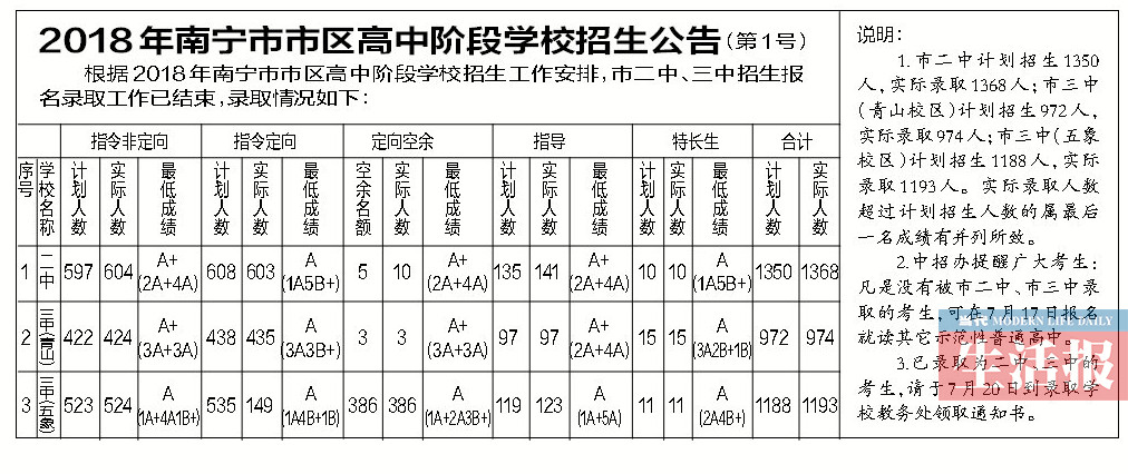 南宁二中三中录取工作结束 66名全A+考生选了三中