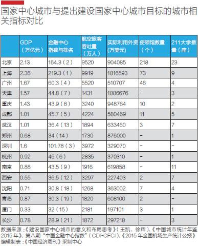 国家中心城市数量或为12个 入选标准有哪些