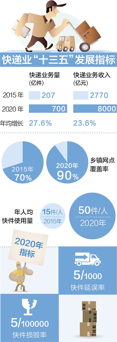 快递网点2020年覆盖旧城乡镇 重点城市间2日达