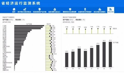 省政府经济运行分析系统应用方案