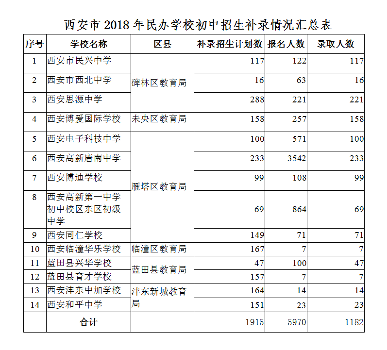 西安民办初中补录结束 共录取1182人