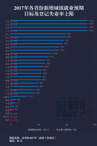 今年去哪找工作？31省份释放就业预期“硬指标”