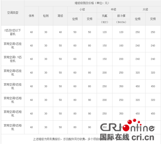 （急稿 供稿 社会广角列表 三吴大地南京 移动版）苏宁在南京正式公示《家电维修收费标准》