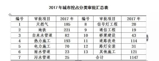 西安交警支队通报西安施工挖占情况 倡导市民公交出行