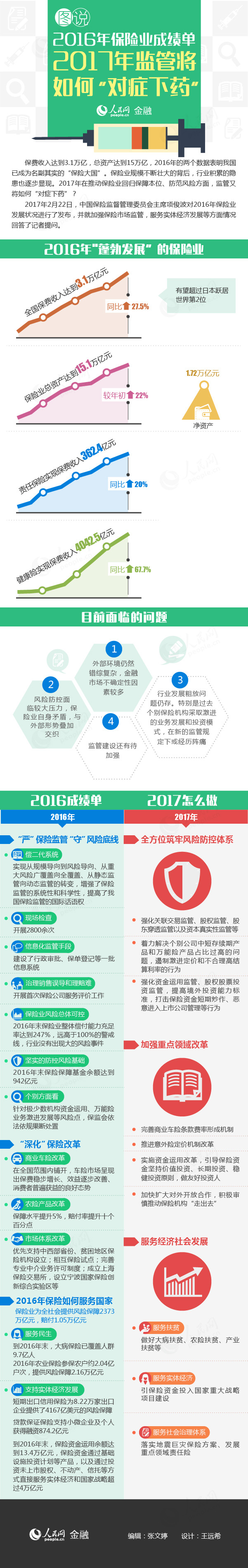 图说2016保险业成绩单 2017监管如何"对症下药"