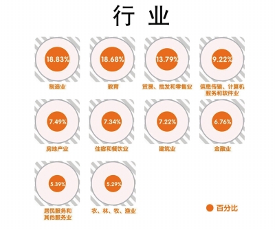 【要闻-文字列表+摘要】【河南在线-文字列表】【移动端-文字列表】河南人才报告出炉 制造业、教育人才抢手