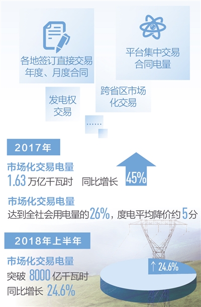 电力市场化 再迈大步伐（中首）（聚焦）（财智推荐）