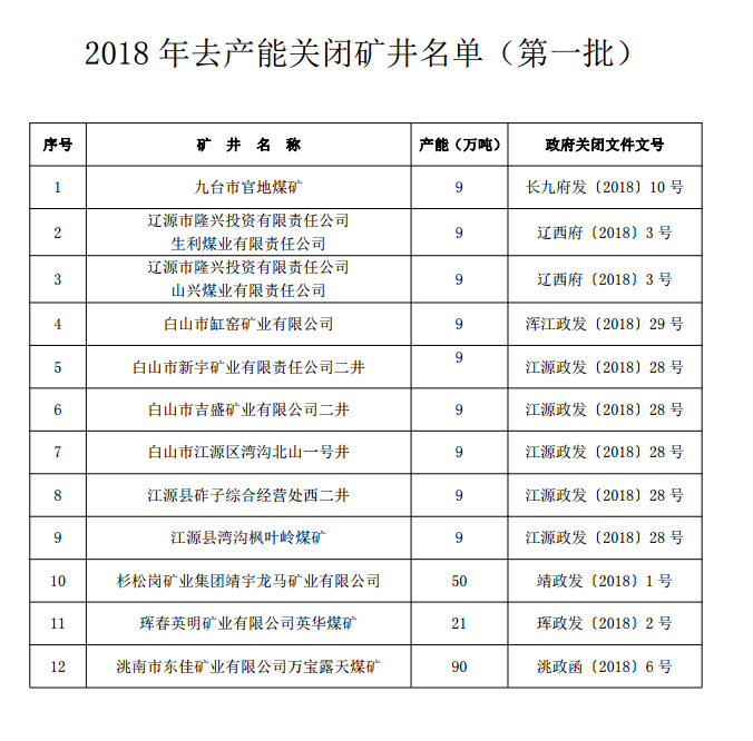 吉林省对九台市官地煤矿等12处矿井予以关闭