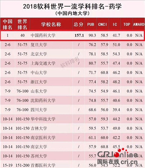 （供稿 教育列表 三吴大地南京 移动版）中国药科大学药学学科位列中国第一