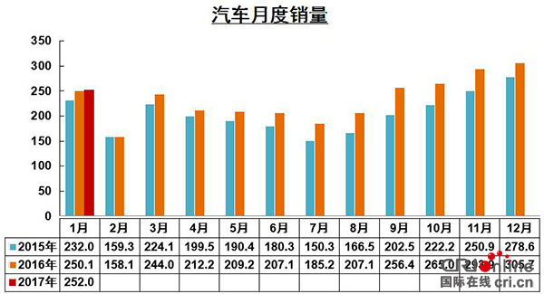 中汽协：1月份汽车销量252万辆 新能源汽车增速下降