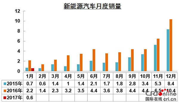 中汽协：1月份汽车销量252万辆 新能源汽车增速下降