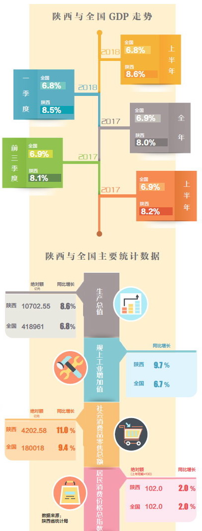 陕西高质量发展取得良好开端——“透视”上半年经济运行数据