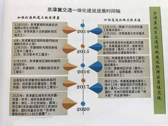 习近平视察北京三周年 “数说”北京在协同发展中的新变革