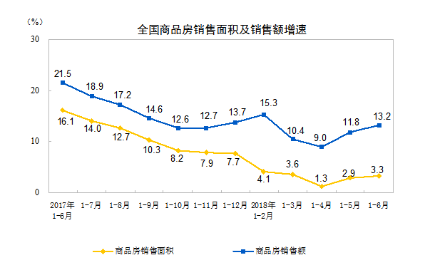 国家统计局：上半年房地产销售额6.69万亿