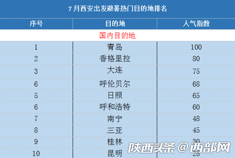 老陕旅游大数据发布 避暑、游学等新方式受青睐