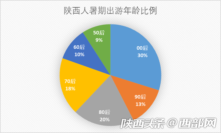 老陕旅游大数据发布 避暑、游学等新方式受青睐