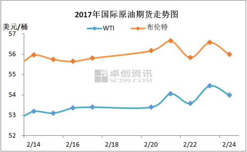 新一轮成品油调价窗口今日开启 或迎2017年首次搁浅