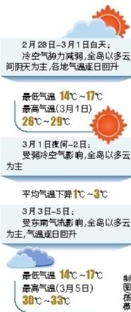 【要闻】【即时快讯】本周海南全岛气温回升 3月1日最高29℃