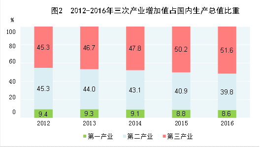 统计局：2016年GDP增6.7% 第三产业增加值占51.6%