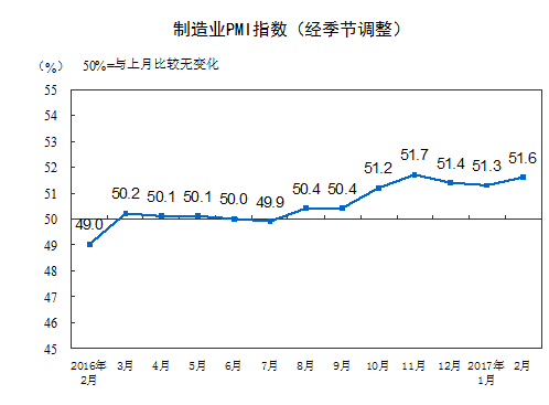 统计局：2月中国制造业PMI为51.6% 保持稳中向好