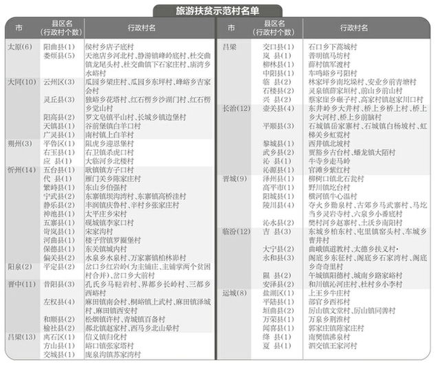 山西省首批100个旅游扶贫示范村名单公示