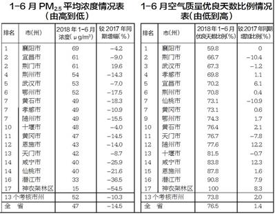 湖北省2018年1-6月环境空气质量重要数据通报