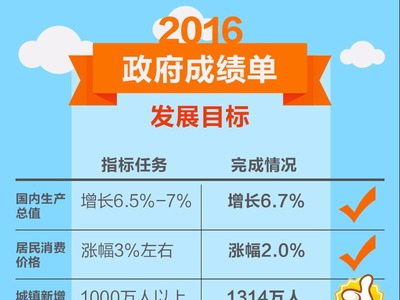 晒晒2016年政府成绩单