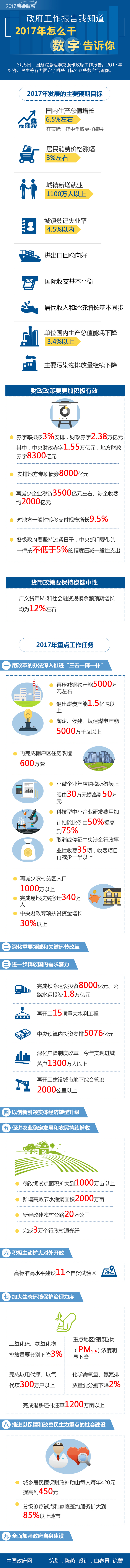 【政府工作报告我知道】2017年怎么干，数字告诉你