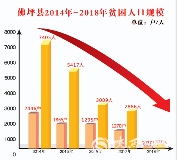 佛坪县脱贫攻坚显成效