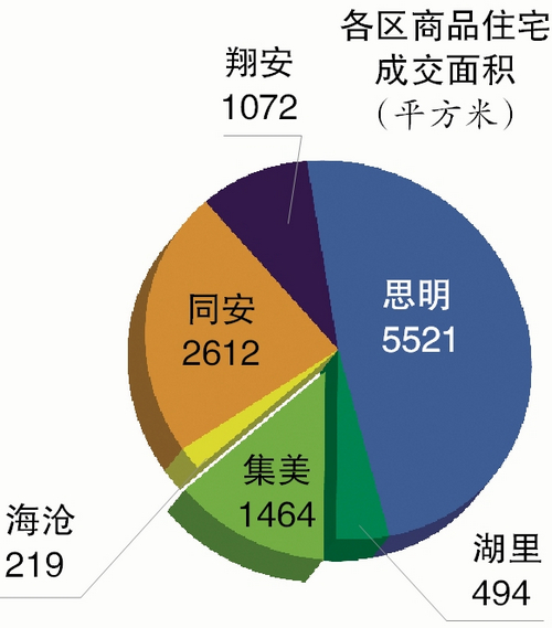 上周厦门市商品房成交27360平方米 思明区蝉联六区之首