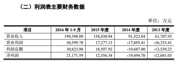 拉卡拉转战创业板：近两年扭亏为盈