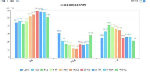 央视发布国民大数据：年收入高于30万未必幸福