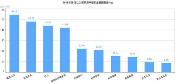 央视发布国民大数据：年收入高于30万未必幸福