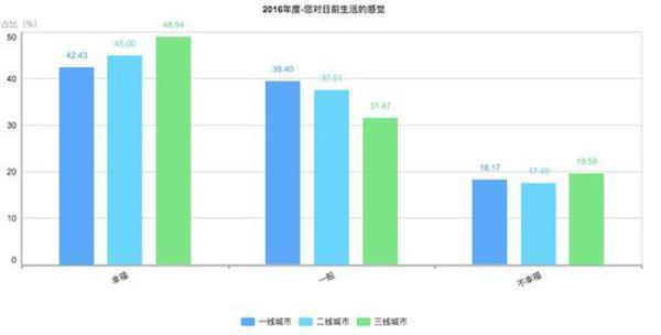 央视发布国民大数据：年收入高于30万未必幸福