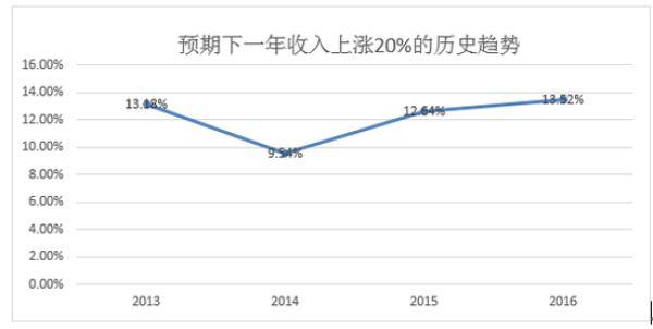 央视发布国民大数据：年收入高于30万未必幸福