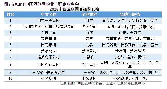 阿里巴巴引领数字经济 再度登顶中国互联网企业百强