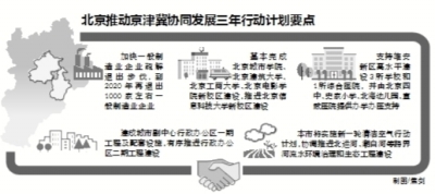 城市副中心雄安新区建设将两翼齐飞