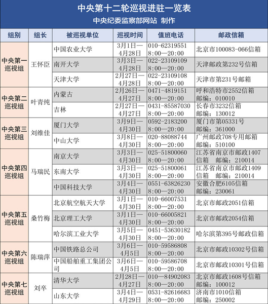 中央第十二轮巡视全部进驻 电话邮箱一览表