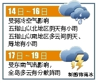 【要闻】【即时快讯】弱冷空气14日影响琼岛 最低温度降至18℃