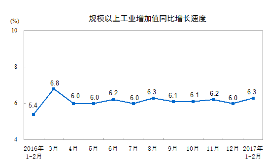 统计局：今年1-2月规模以上工业增加值增长6.3%