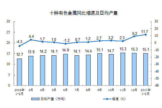 统计局：今年1-2月规模以上工业增加值增长6.3%