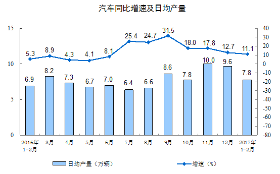 统计局：今年1-2月规模以上工业增加值增长6.3%