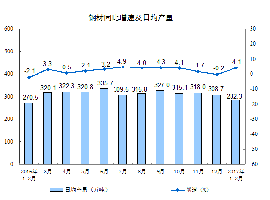 统计局：今年1-2月规模以上工业增加值增长6.3%