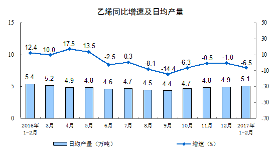 统计局：今年1-2月规模以上工业增加值增长6.3%