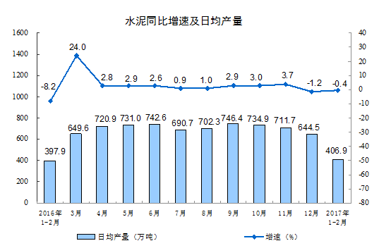 统计局：今年1-2月规模以上工业增加值增长6.3%