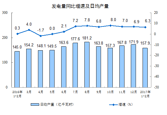 统计局：今年1-2月规模以上工业增加值增长6.3%