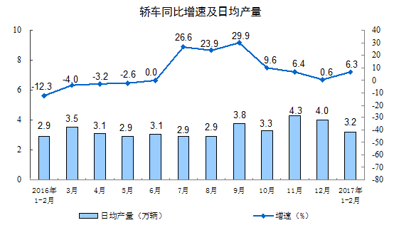 统计局：今年1-2月规模以上工业增加值增长6.3%